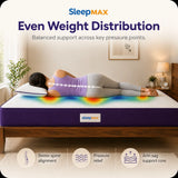 A person lying on a SleepMAX mattress in a bedroom setting, with headline text at the top reading 'Even Weight Distribution' and feature icons along the bottom about better spine alignment, pressure relief, and anti-sag support.